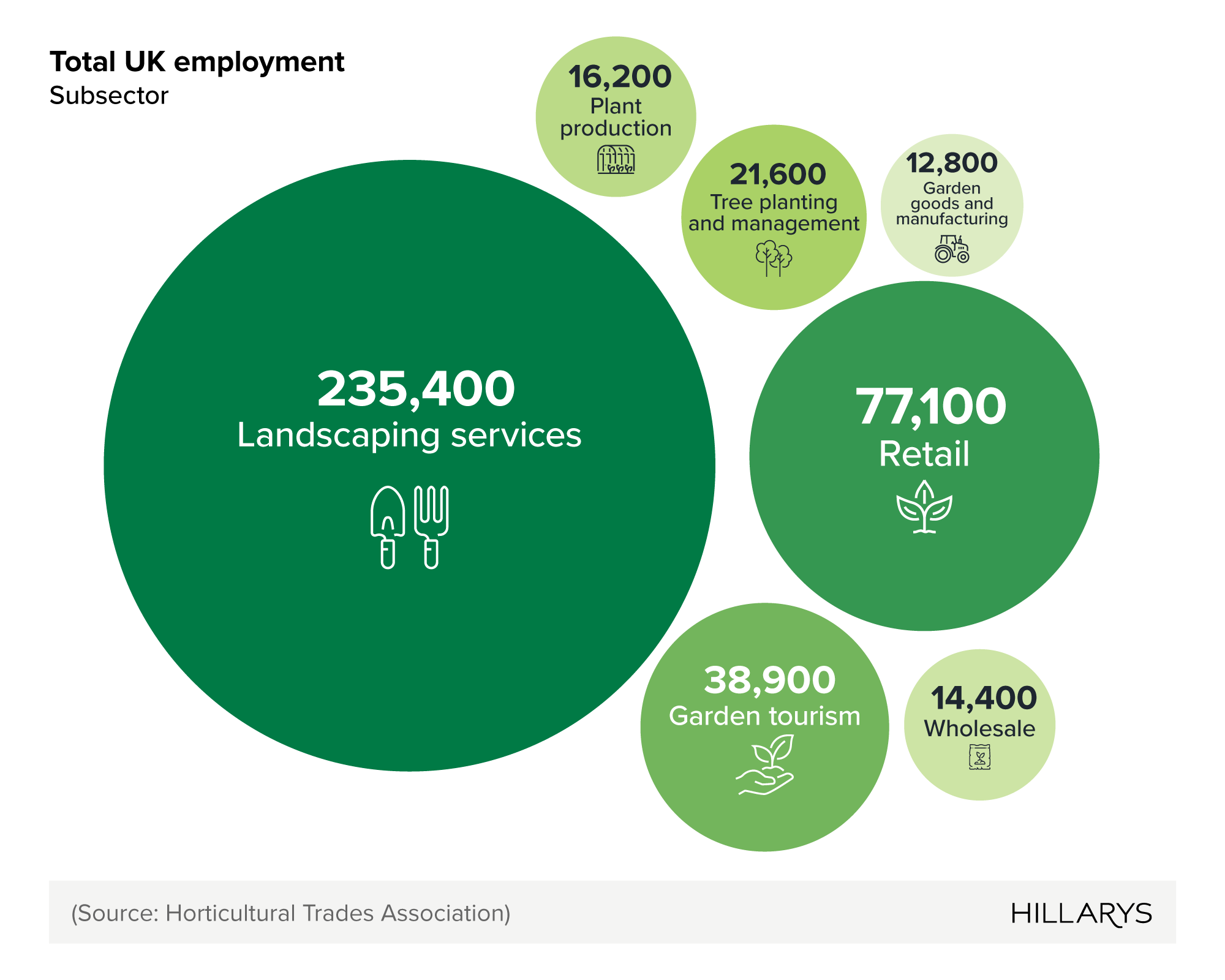 Proportional circles char showing the UK garden industry revenue by subsector.